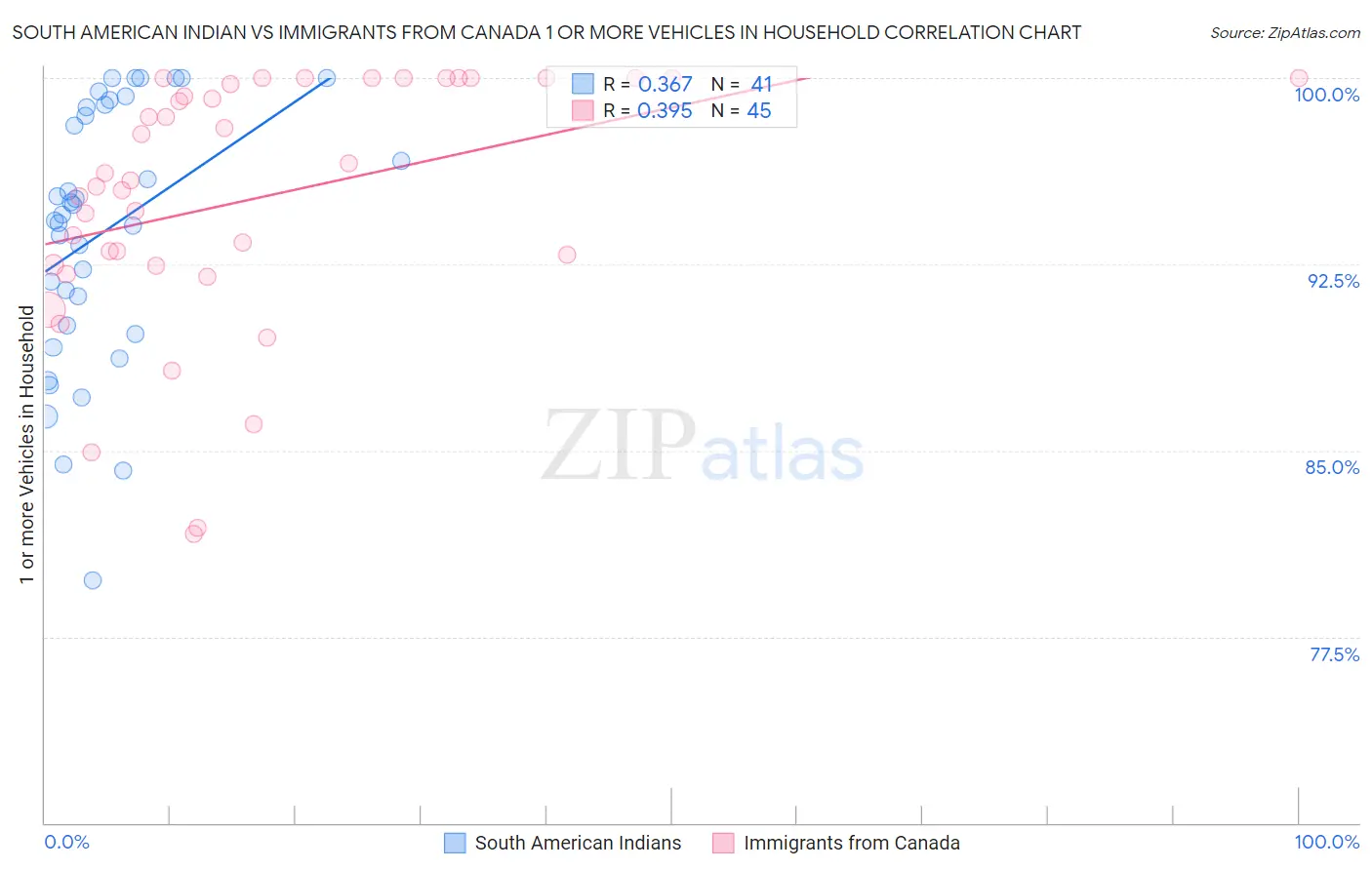 South American Indian vs Immigrants from Canada 1 or more Vehicles in Household