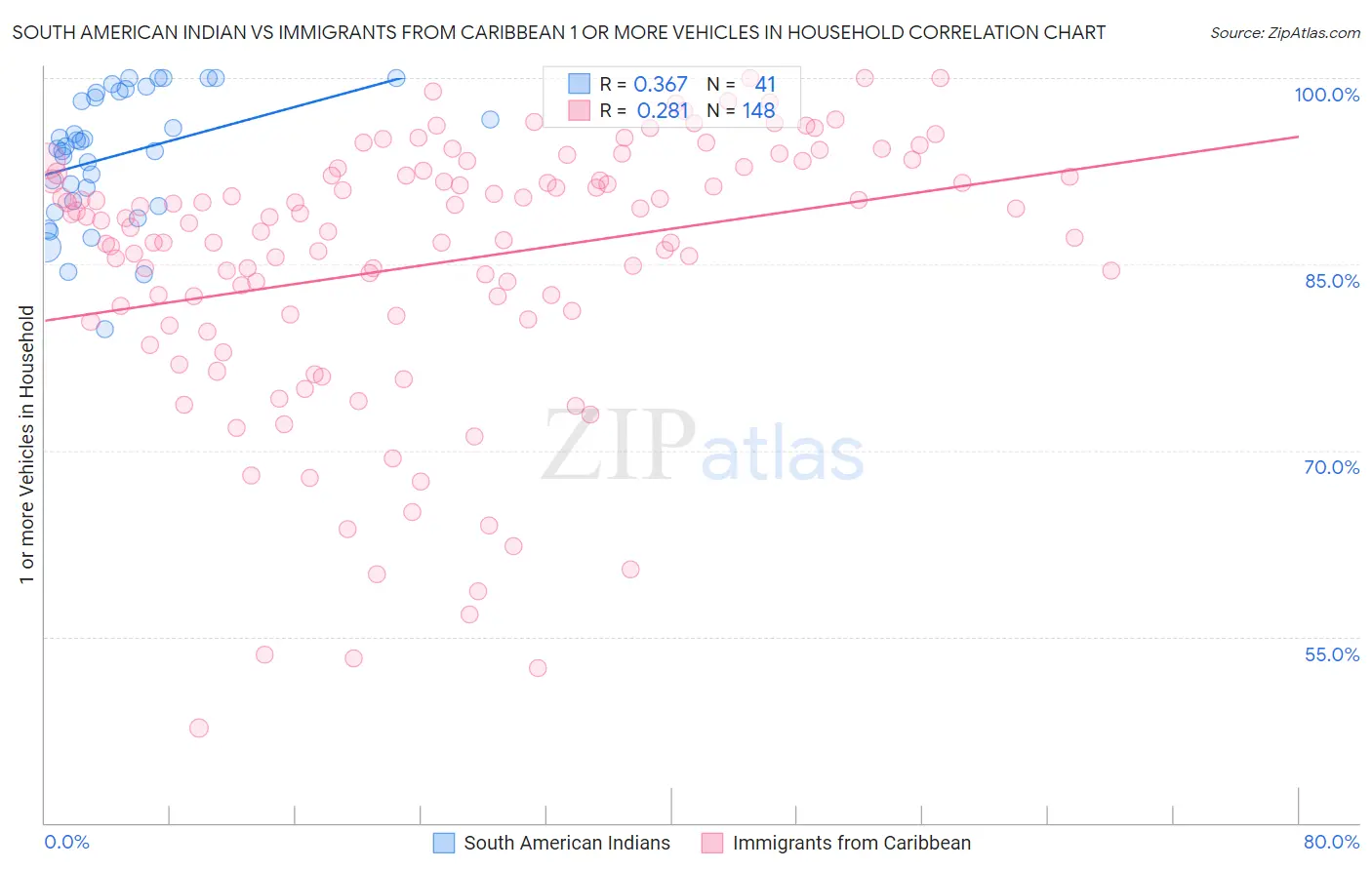 South American Indian vs Immigrants from Caribbean 1 or more Vehicles in Household