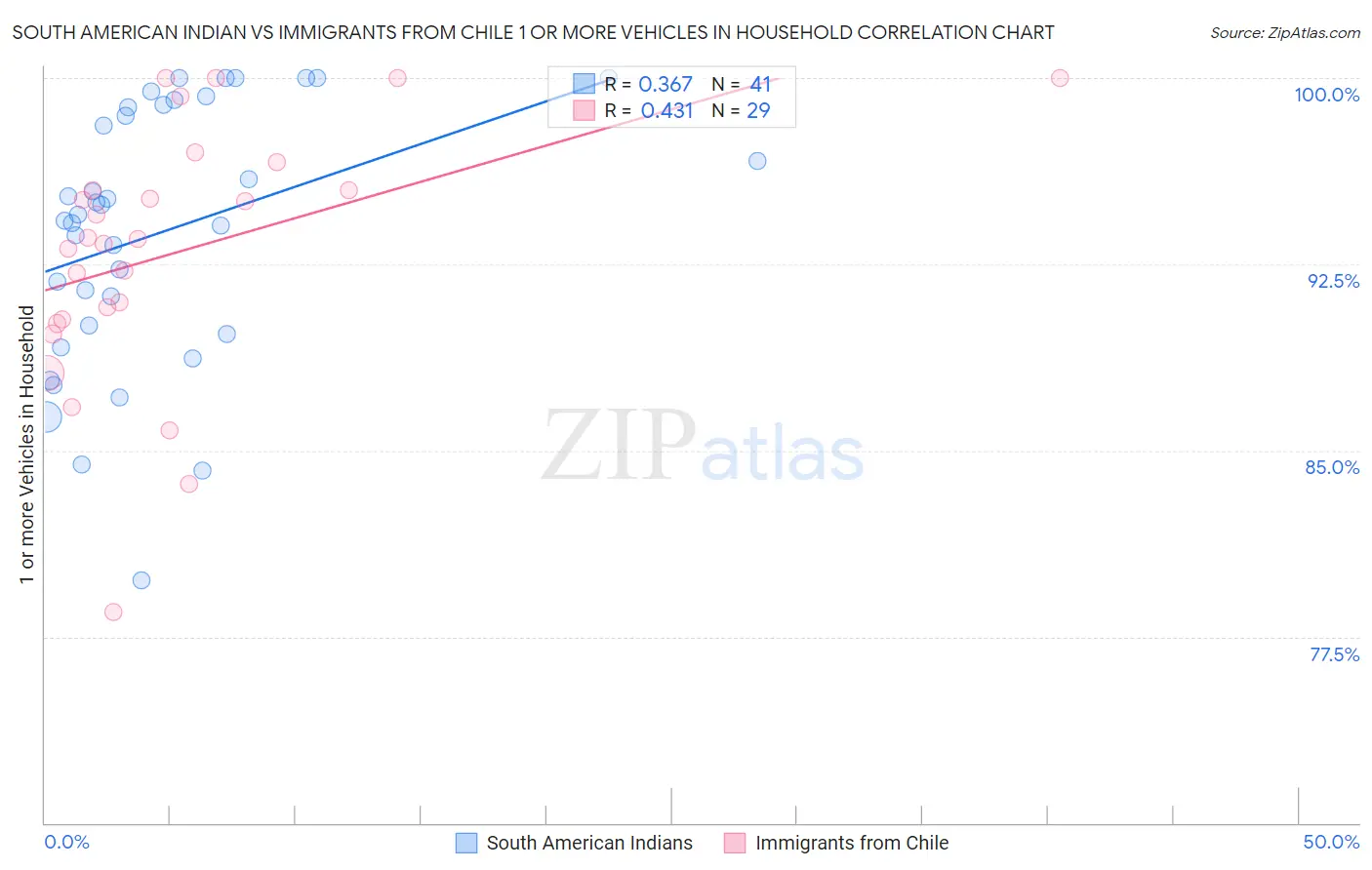 South American Indian vs Immigrants from Chile 1 or more Vehicles in Household