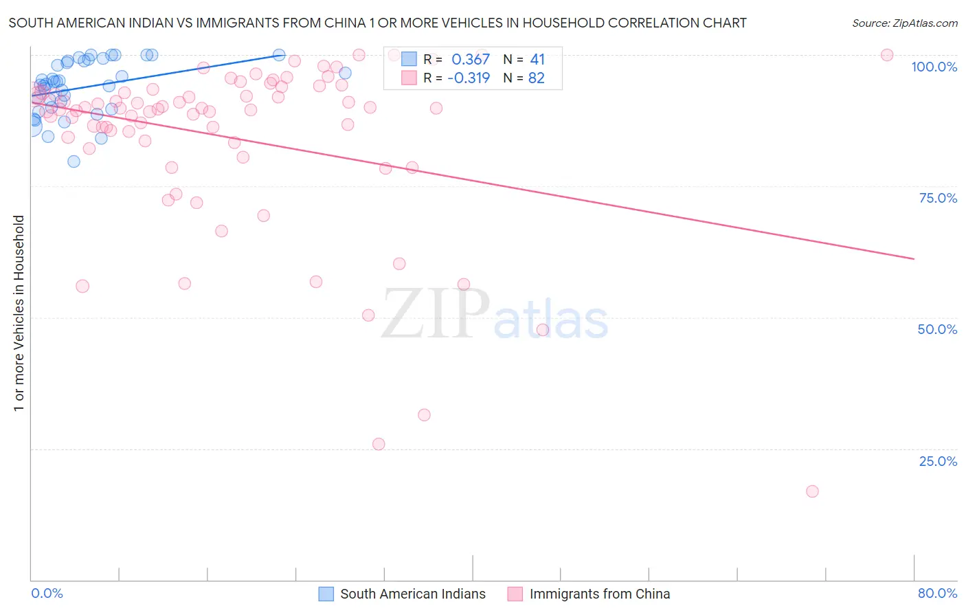 South American Indian vs Immigrants from China 1 or more Vehicles in Household