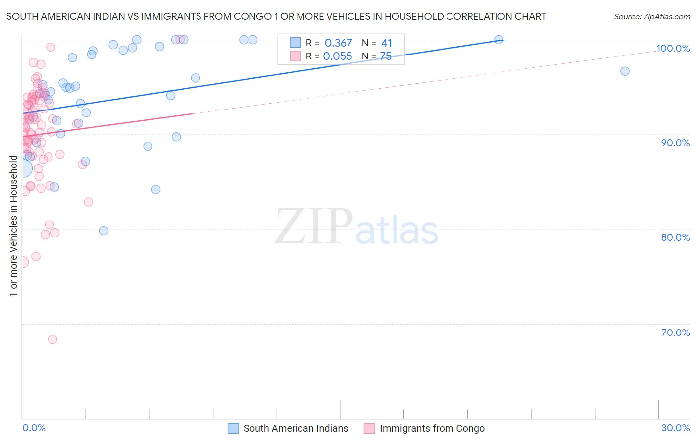 South American Indian vs Immigrants from Congo 1 or more Vehicles in Household