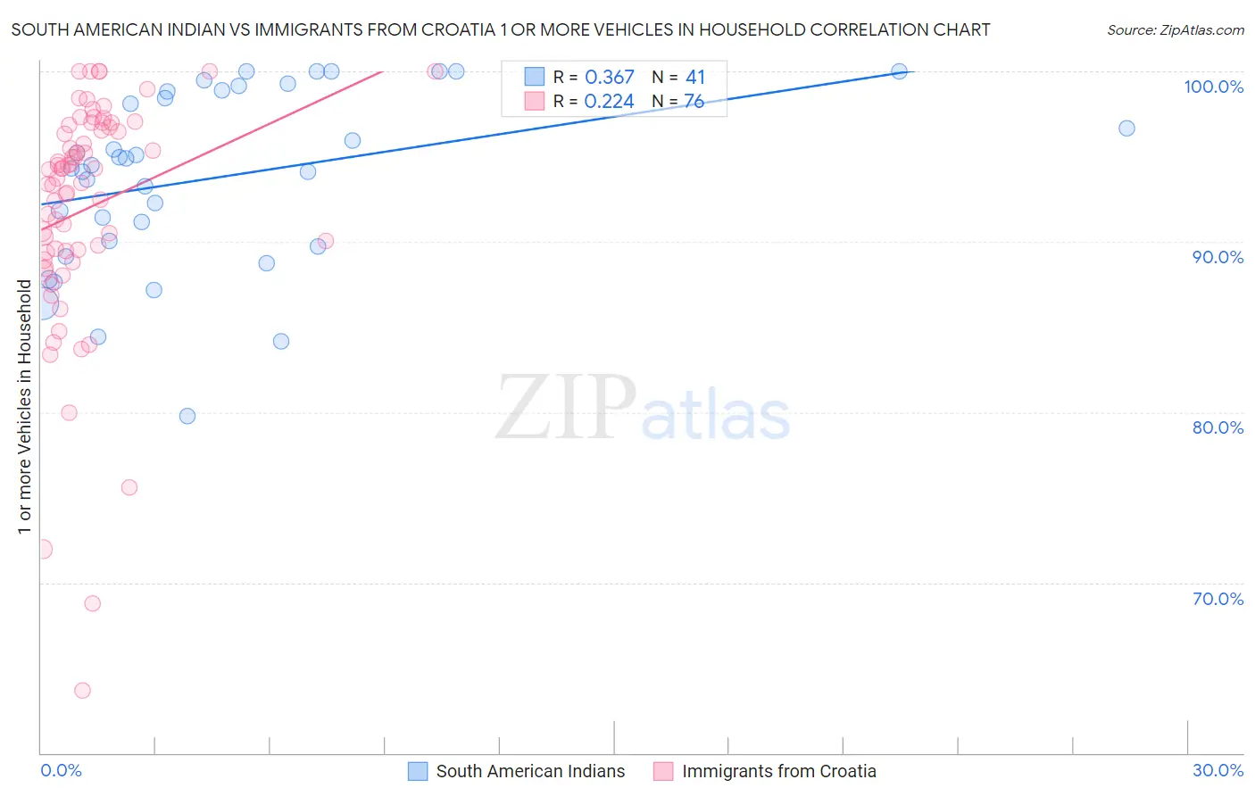 South American Indian vs Immigrants from Croatia 1 or more Vehicles in Household