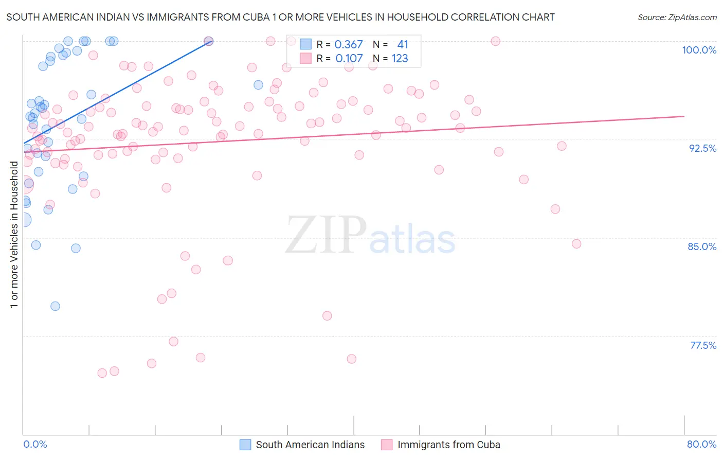 South American Indian vs Immigrants from Cuba 1 or more Vehicles in Household