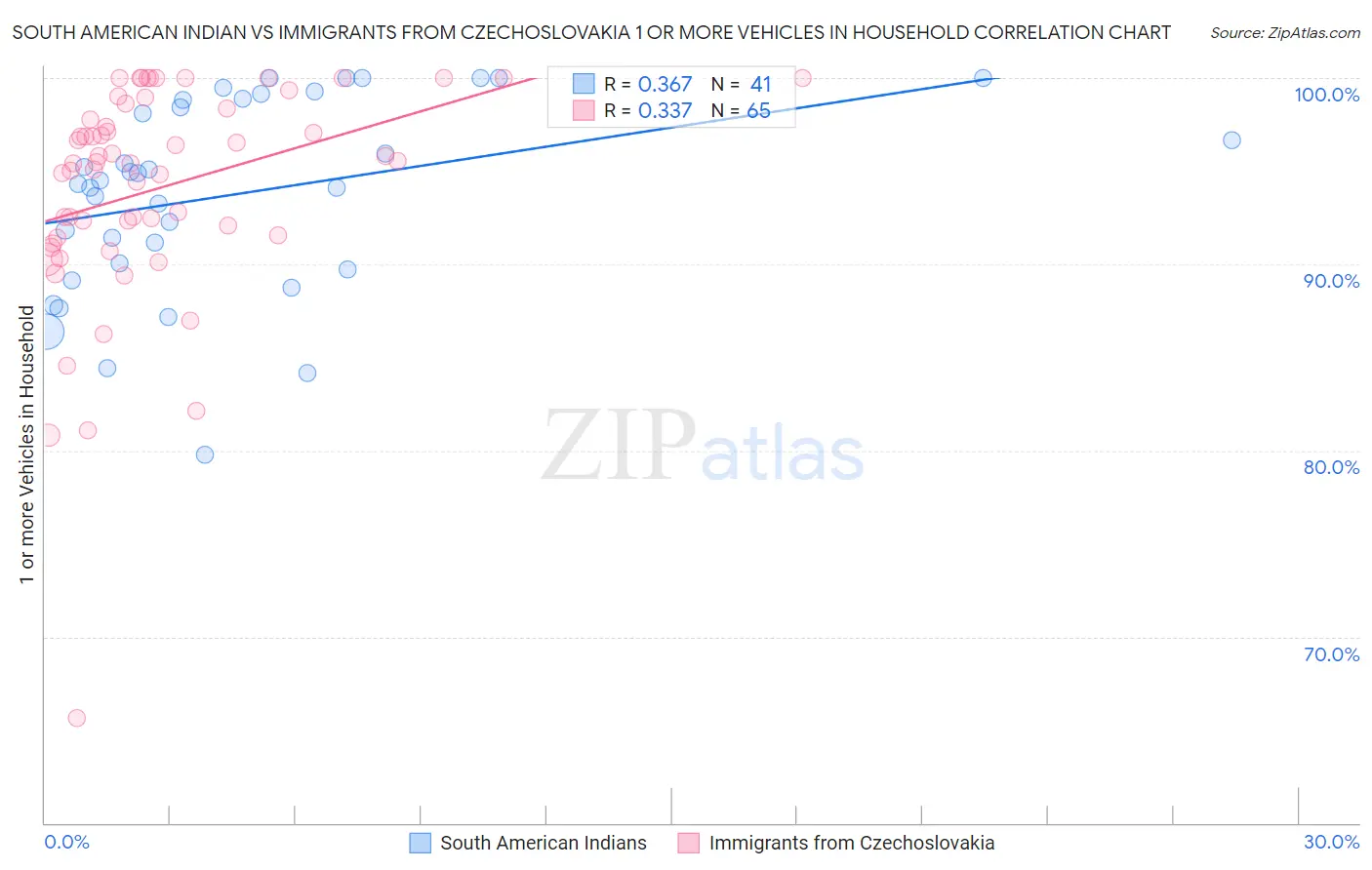 South American Indian vs Immigrants from Czechoslovakia 1 or more Vehicles in Household