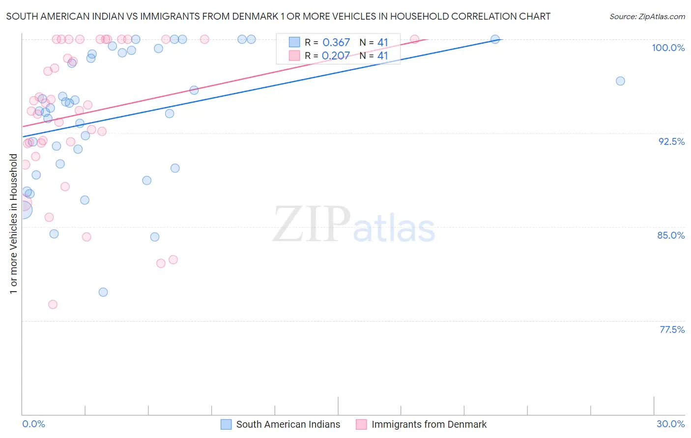 South American Indian vs Immigrants from Denmark 1 or more Vehicles in Household