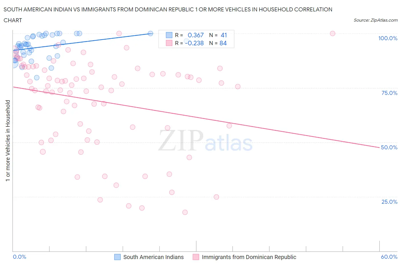 South American Indian vs Immigrants from Dominican Republic 1 or more Vehicles in Household