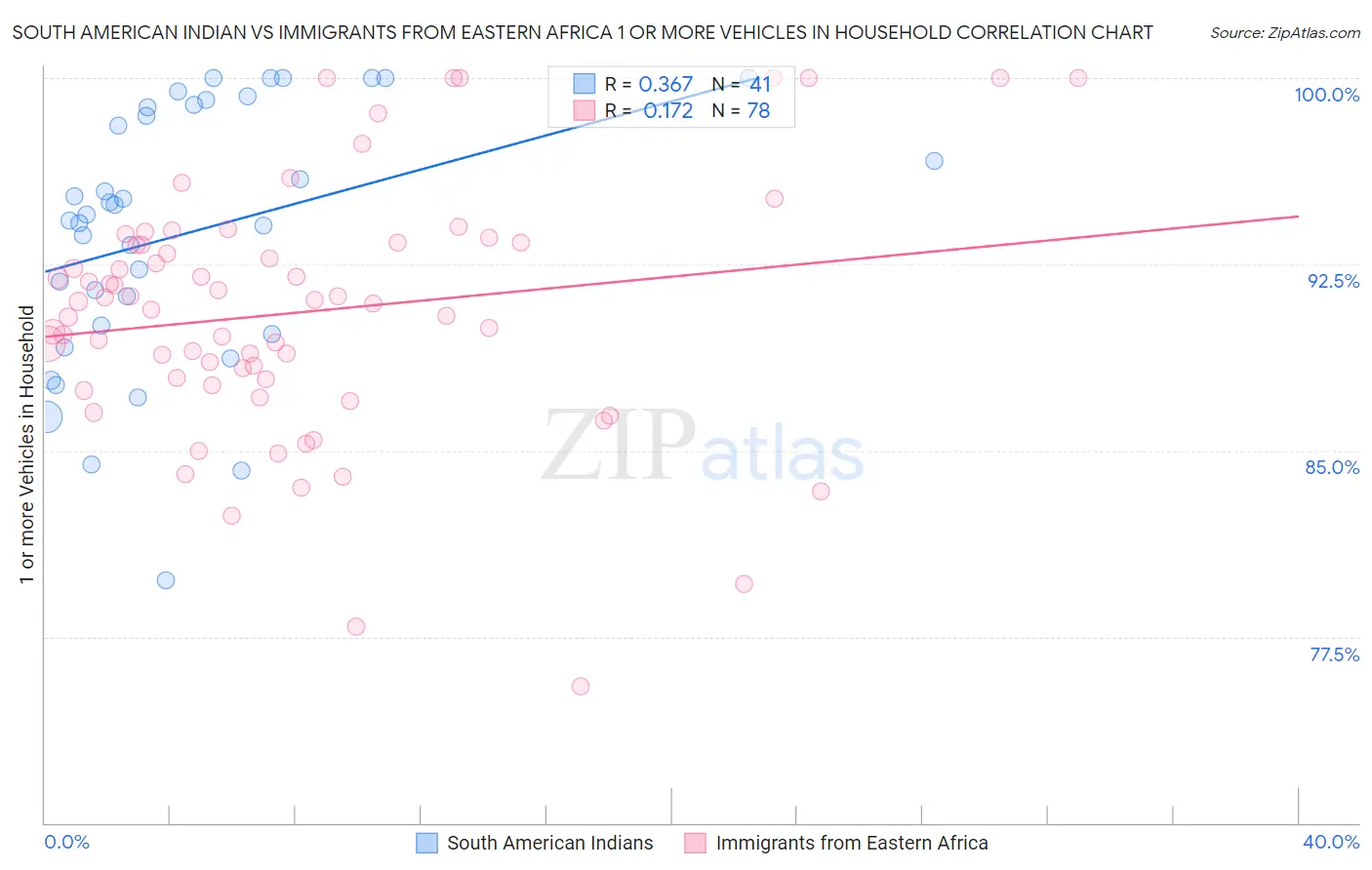South American Indian vs Immigrants from Eastern Africa 1 or more Vehicles in Household