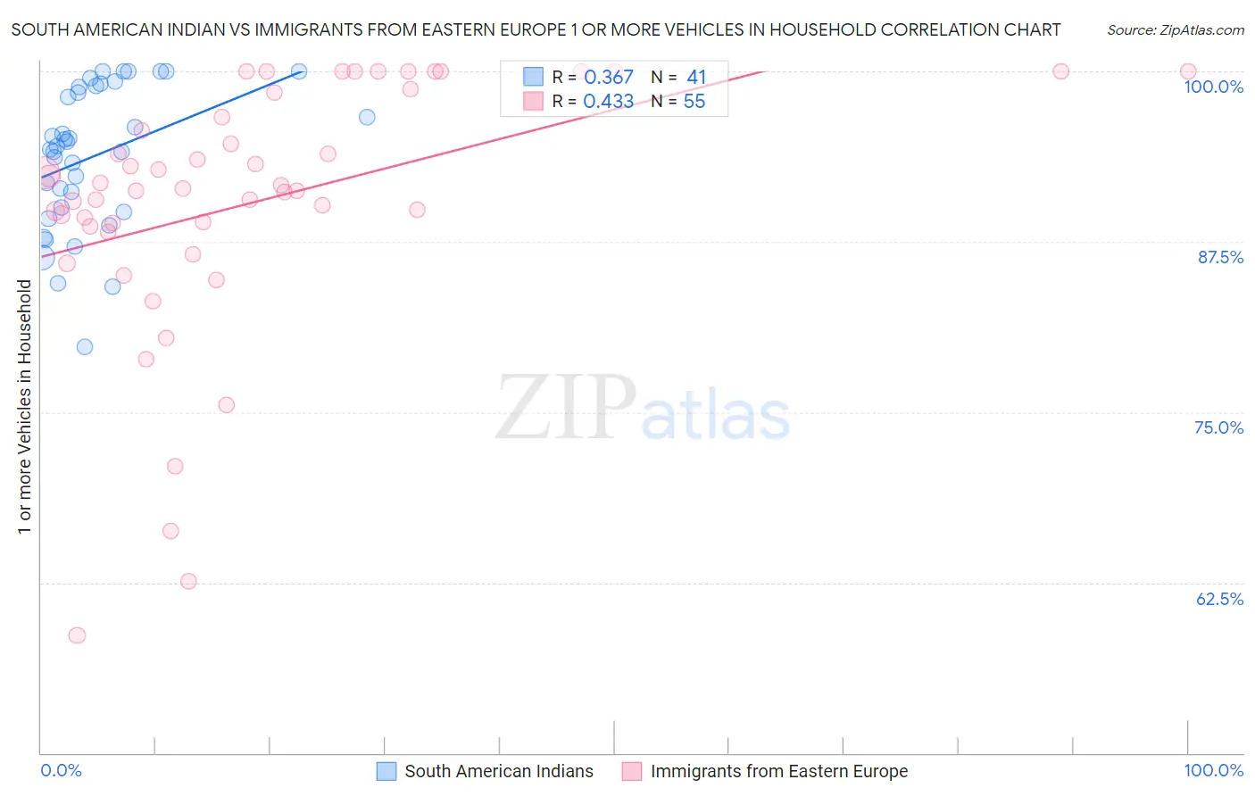 South American Indian vs Immigrants from Eastern Europe 1 or more Vehicles in Household