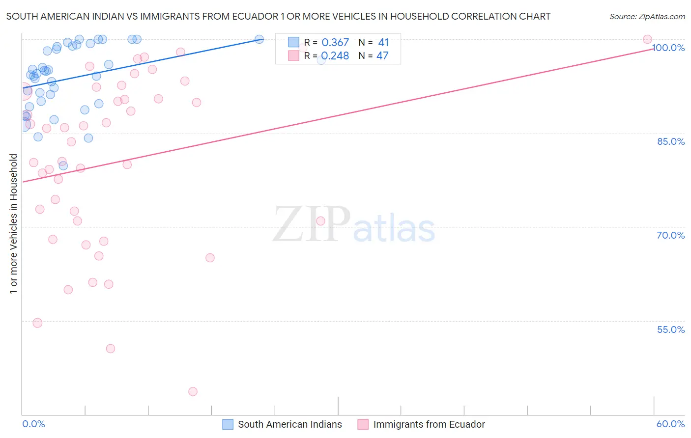 South American Indian vs Immigrants from Ecuador 1 or more Vehicles in Household