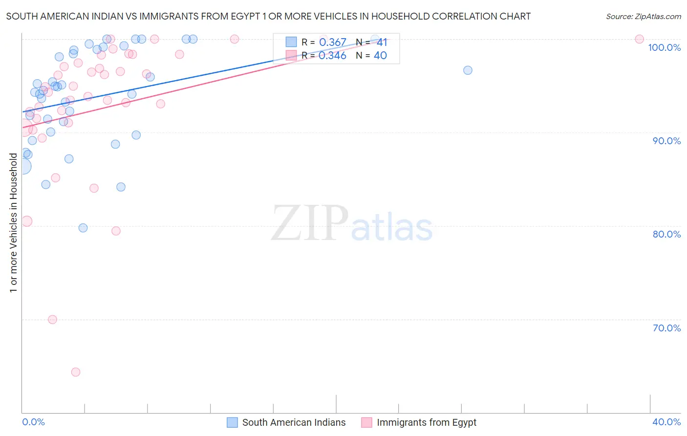 South American Indian vs Immigrants from Egypt 1 or more Vehicles in Household