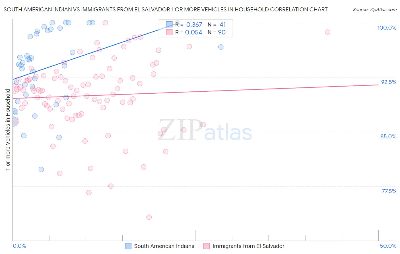 South American Indian vs Immigrants from El Salvador 1 or more Vehicles in Household