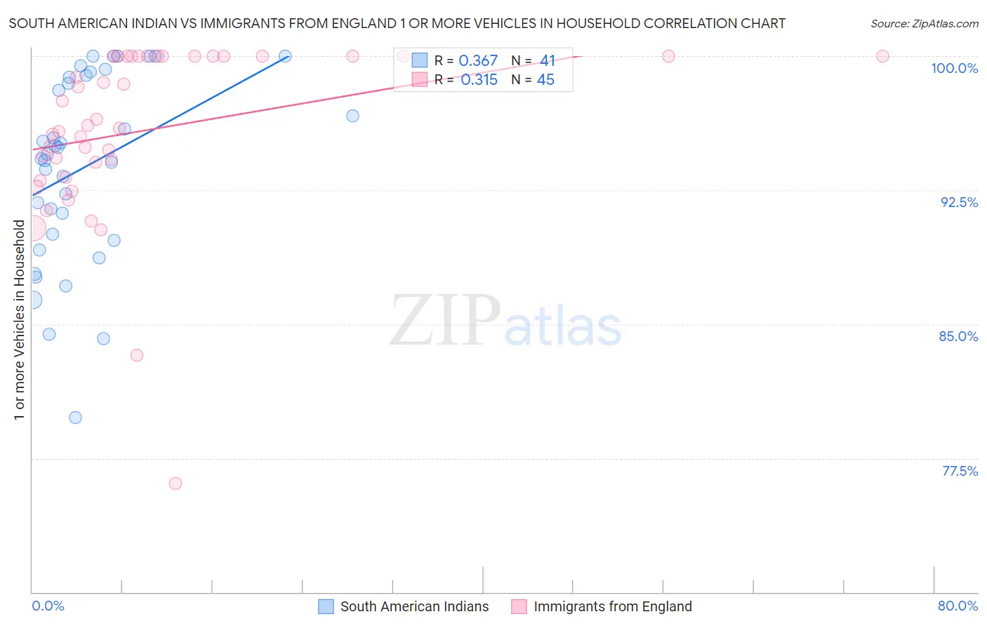 South American Indian vs Immigrants from England 1 or more Vehicles in Household