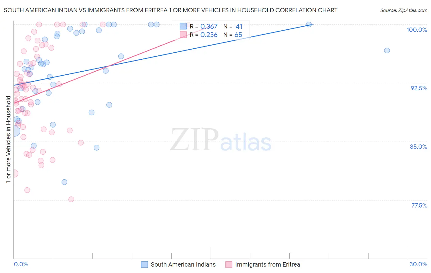 South American Indian vs Immigrants from Eritrea 1 or more Vehicles in Household
