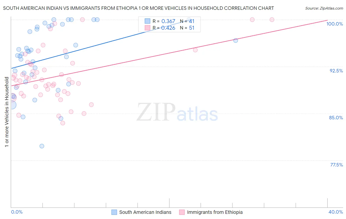 South American Indian vs Immigrants from Ethiopia 1 or more Vehicles in Household
