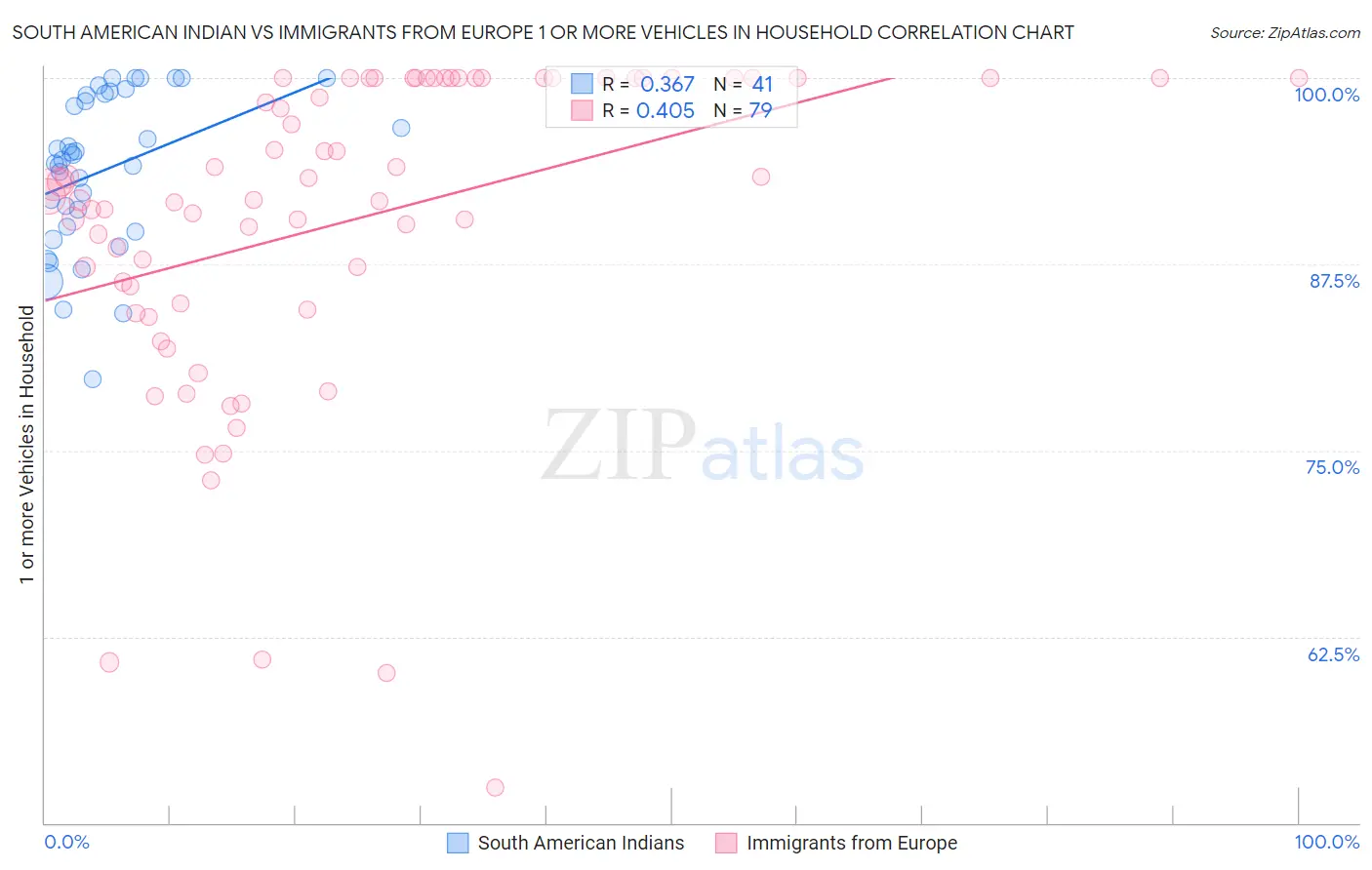 South American Indian vs Immigrants from Europe 1 or more Vehicles in Household