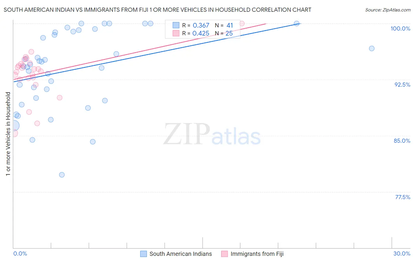 South American Indian vs Immigrants from Fiji 1 or more Vehicles in Household