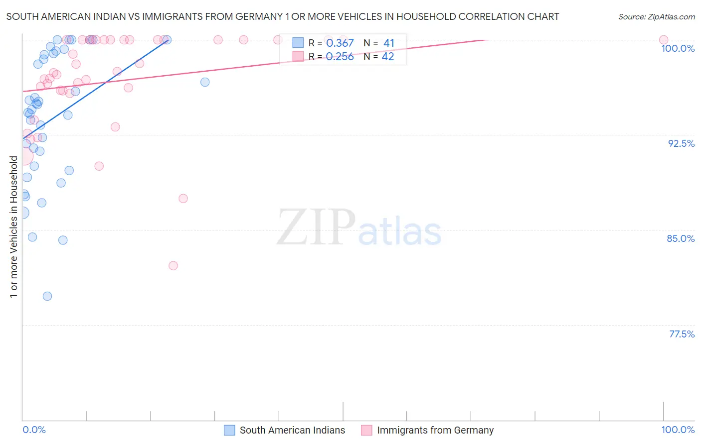 South American Indian vs Immigrants from Germany 1 or more Vehicles in Household
