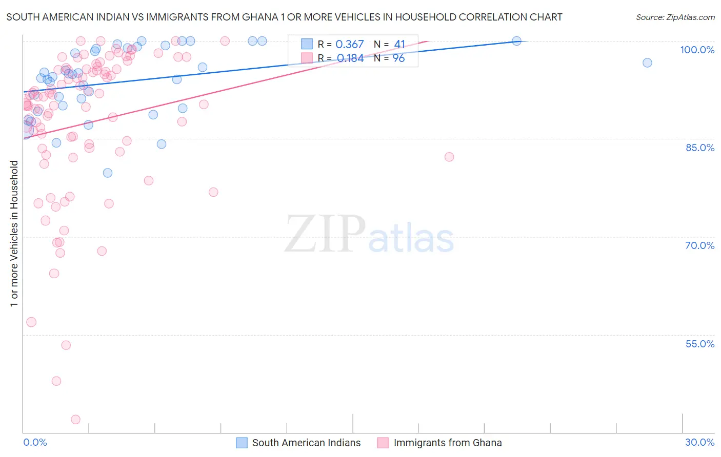 South American Indian vs Immigrants from Ghana 1 or more Vehicles in Household