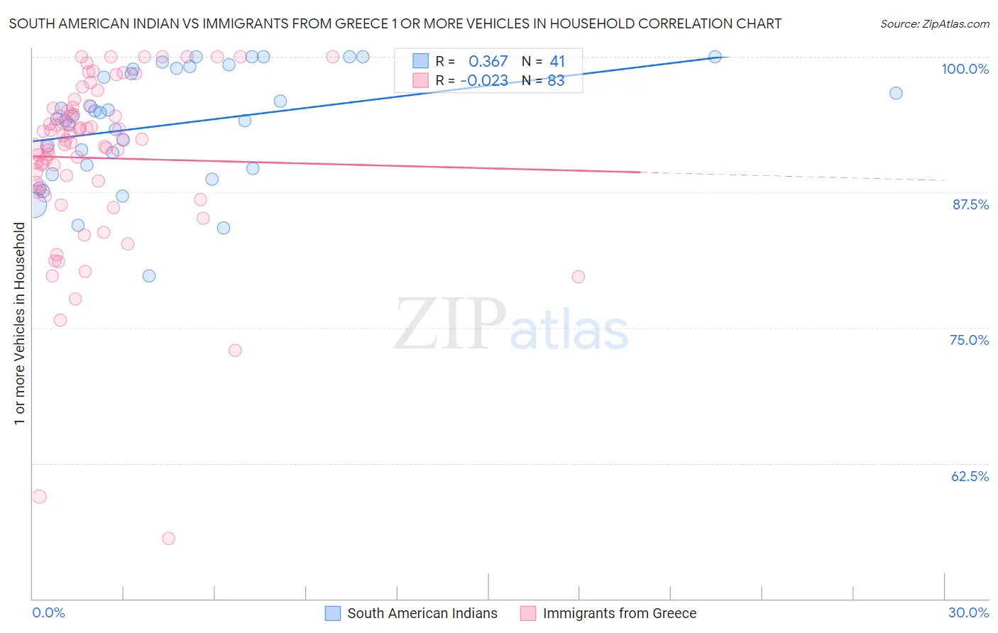 South American Indian vs Immigrants from Greece 1 or more Vehicles in Household