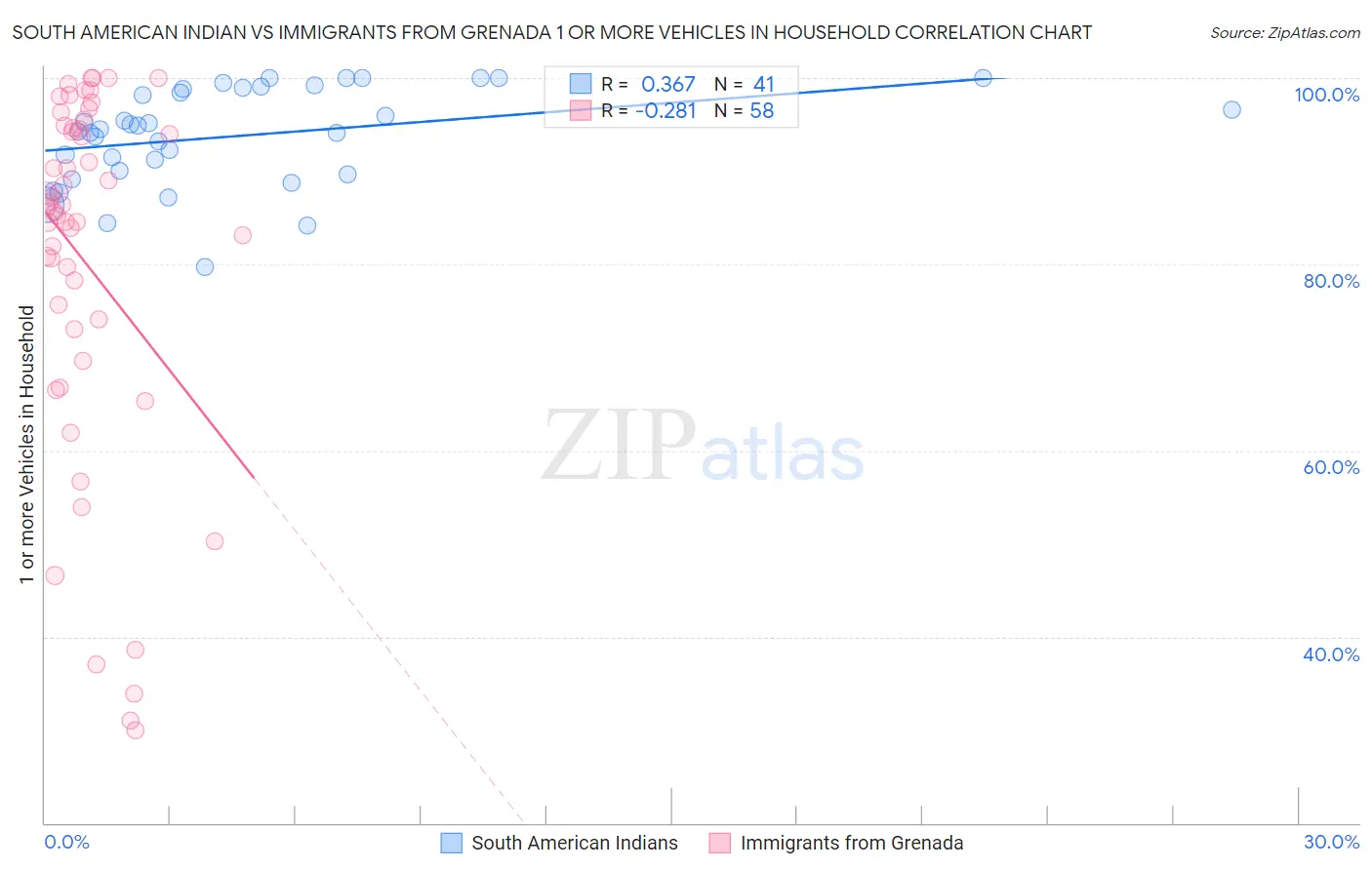 South American Indian vs Immigrants from Grenada 1 or more Vehicles in Household