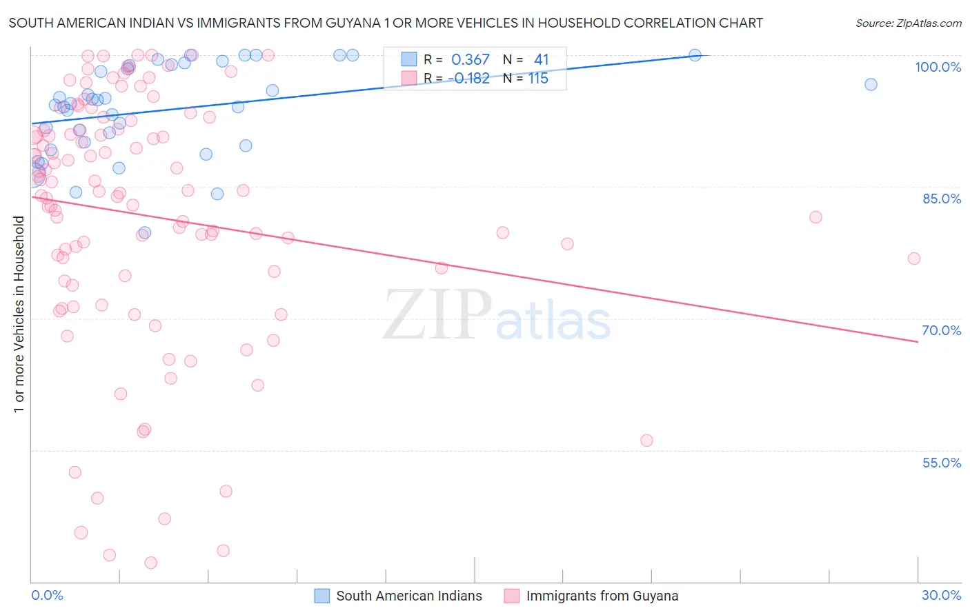 South American Indian vs Immigrants from Guyana 1 or more Vehicles in Household