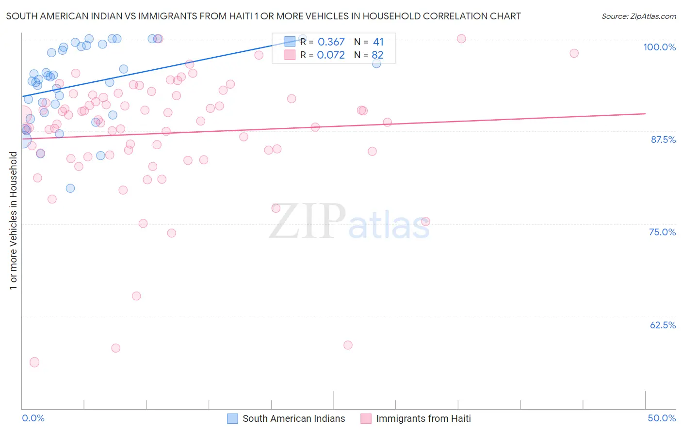 South American Indian vs Immigrants from Haiti 1 or more Vehicles in Household