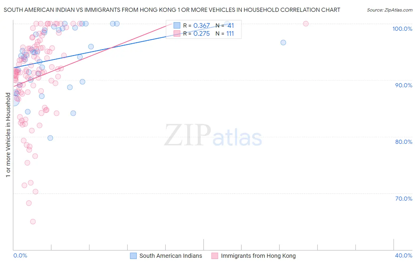 South American Indian vs Immigrants from Hong Kong 1 or more Vehicles in Household