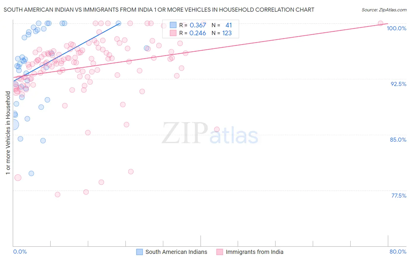South American Indian vs Immigrants from India 1 or more Vehicles in Household