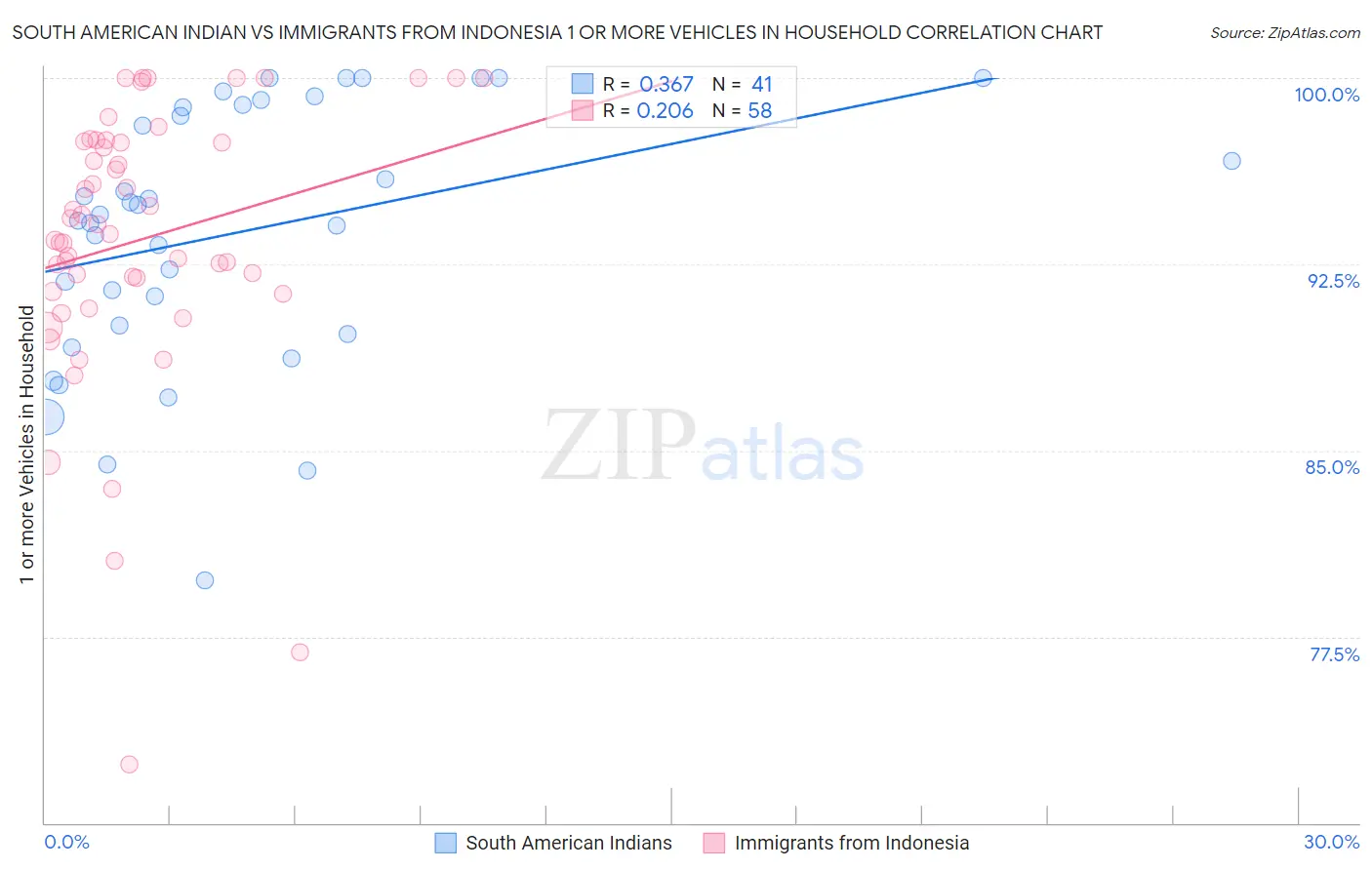 South American Indian vs Immigrants from Indonesia 1 or more Vehicles in Household