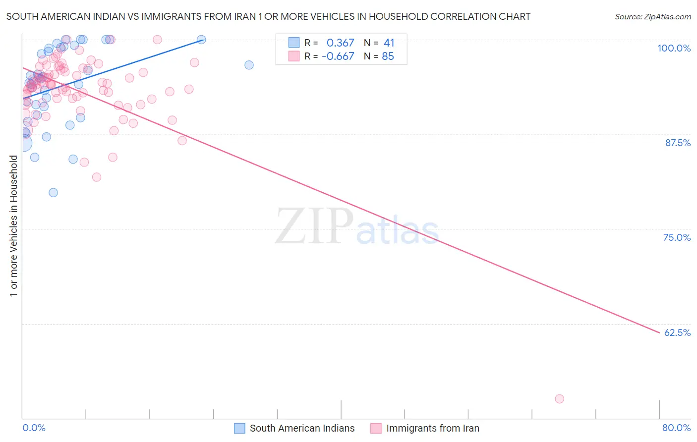 South American Indian vs Immigrants from Iran 1 or more Vehicles in Household