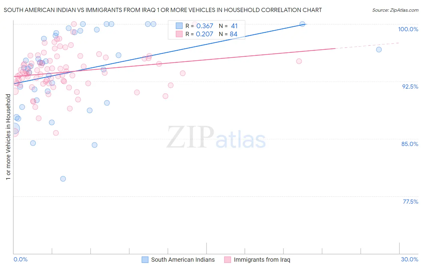 South American Indian vs Immigrants from Iraq 1 or more Vehicles in Household