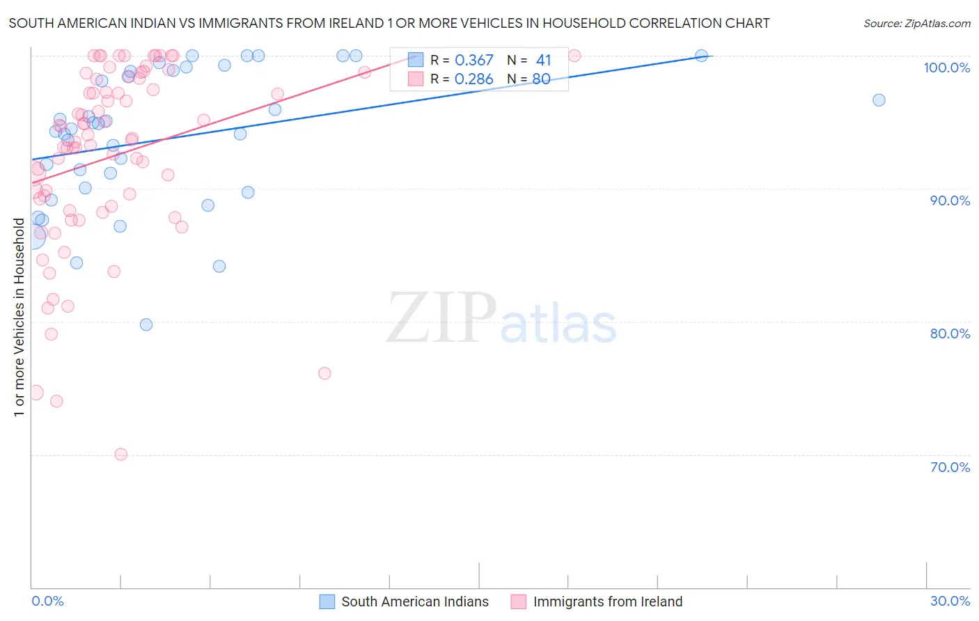 South American Indian vs Immigrants from Ireland 1 or more Vehicles in Household