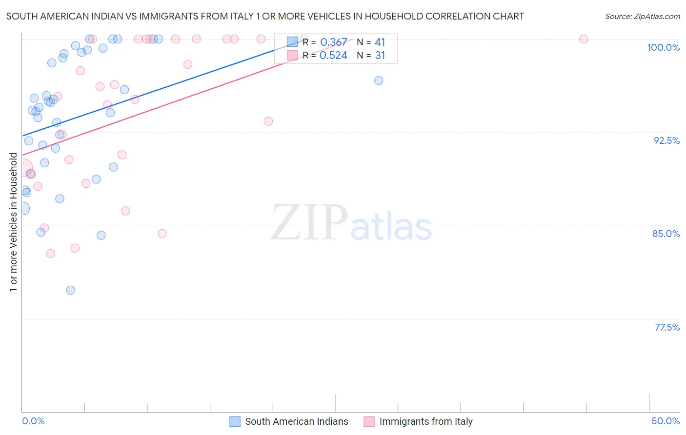 South American Indian vs Immigrants from Italy 1 or more Vehicles in Household