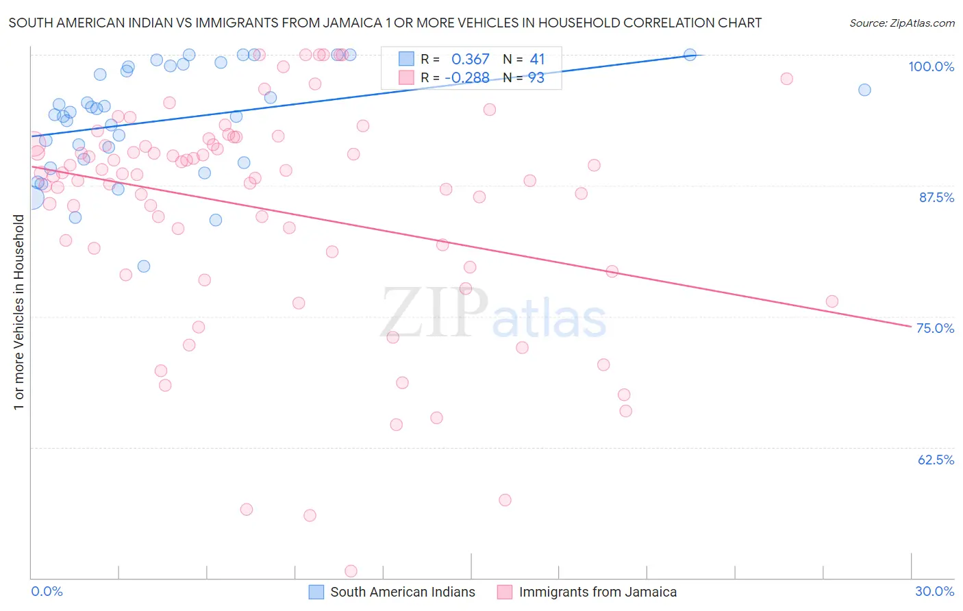 South American Indian vs Immigrants from Jamaica 1 or more Vehicles in Household