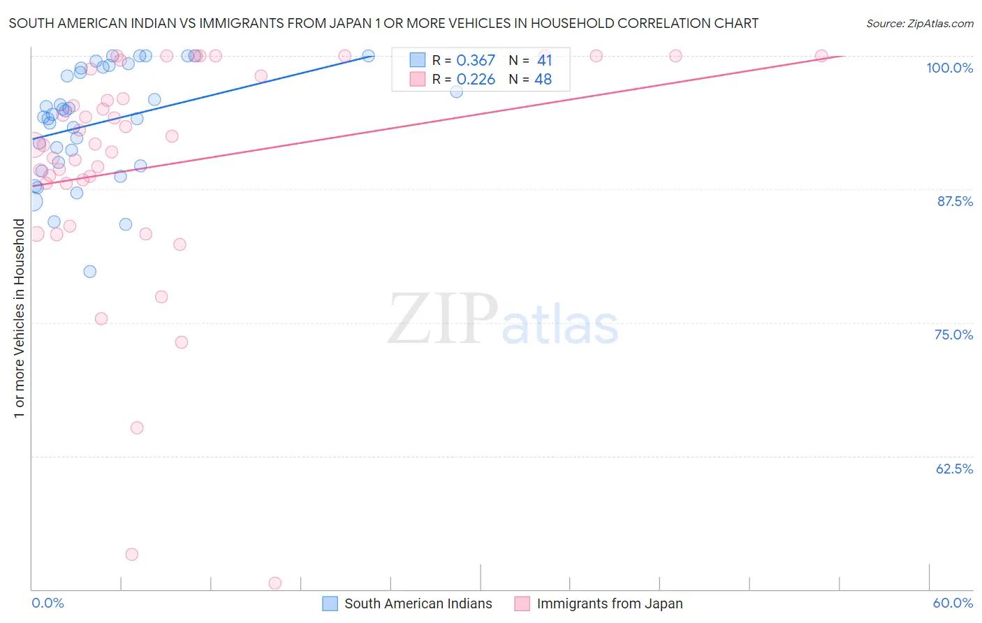 South American Indian vs Immigrants from Japan 1 or more Vehicles in Household