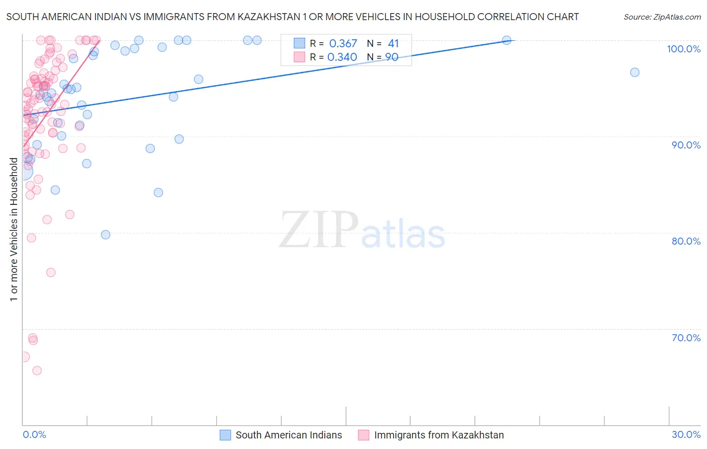 South American Indian vs Immigrants from Kazakhstan 1 or more Vehicles in Household