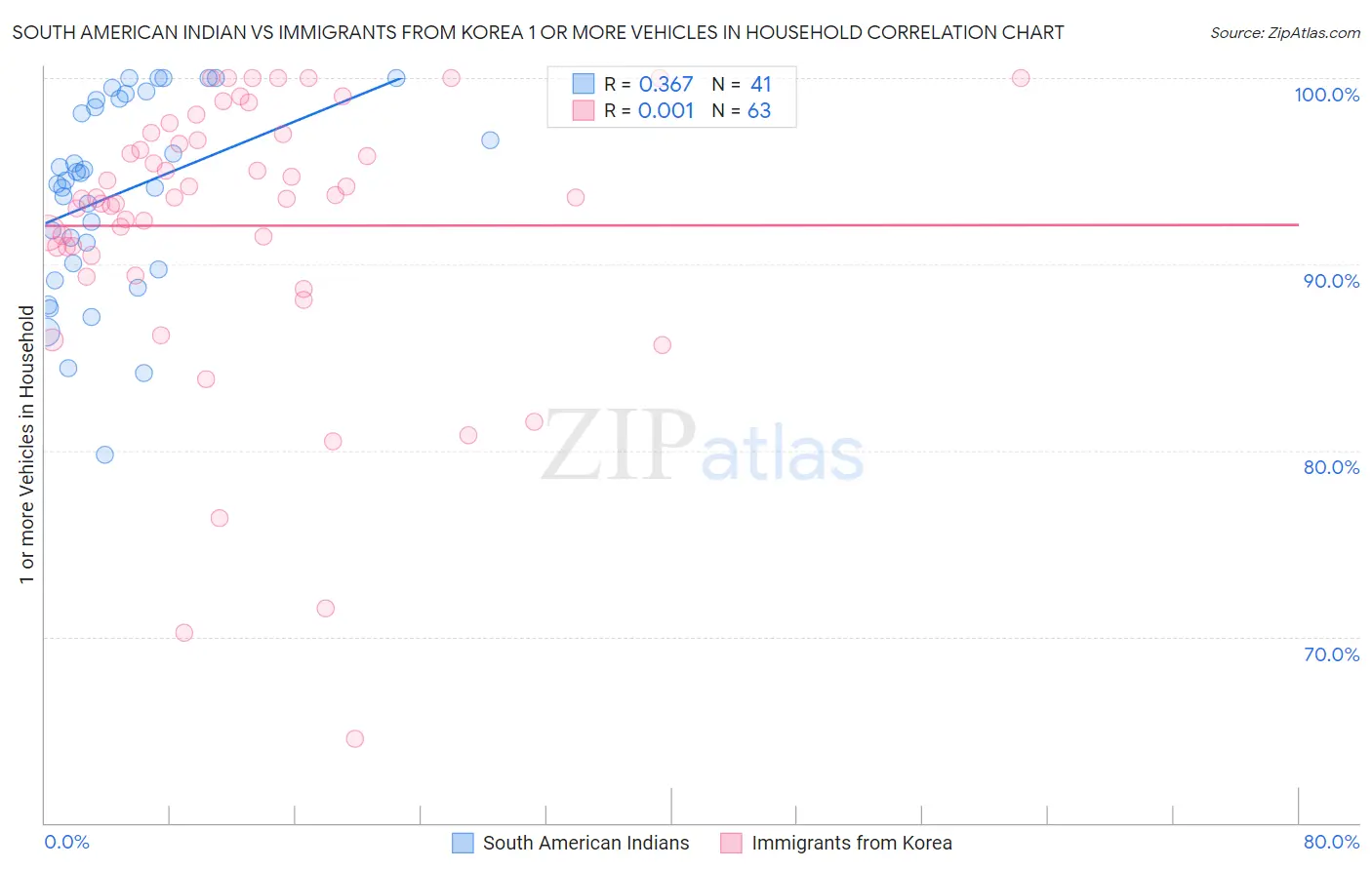 South American Indian vs Immigrants from Korea 1 or more Vehicles in Household