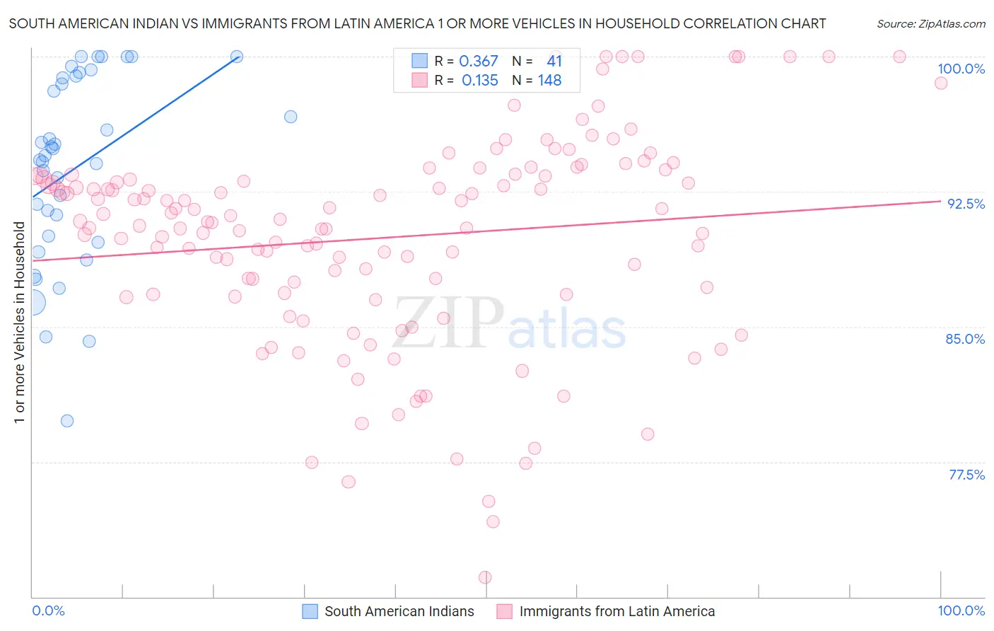 South American Indian vs Immigrants from Latin America 1 or more Vehicles in Household