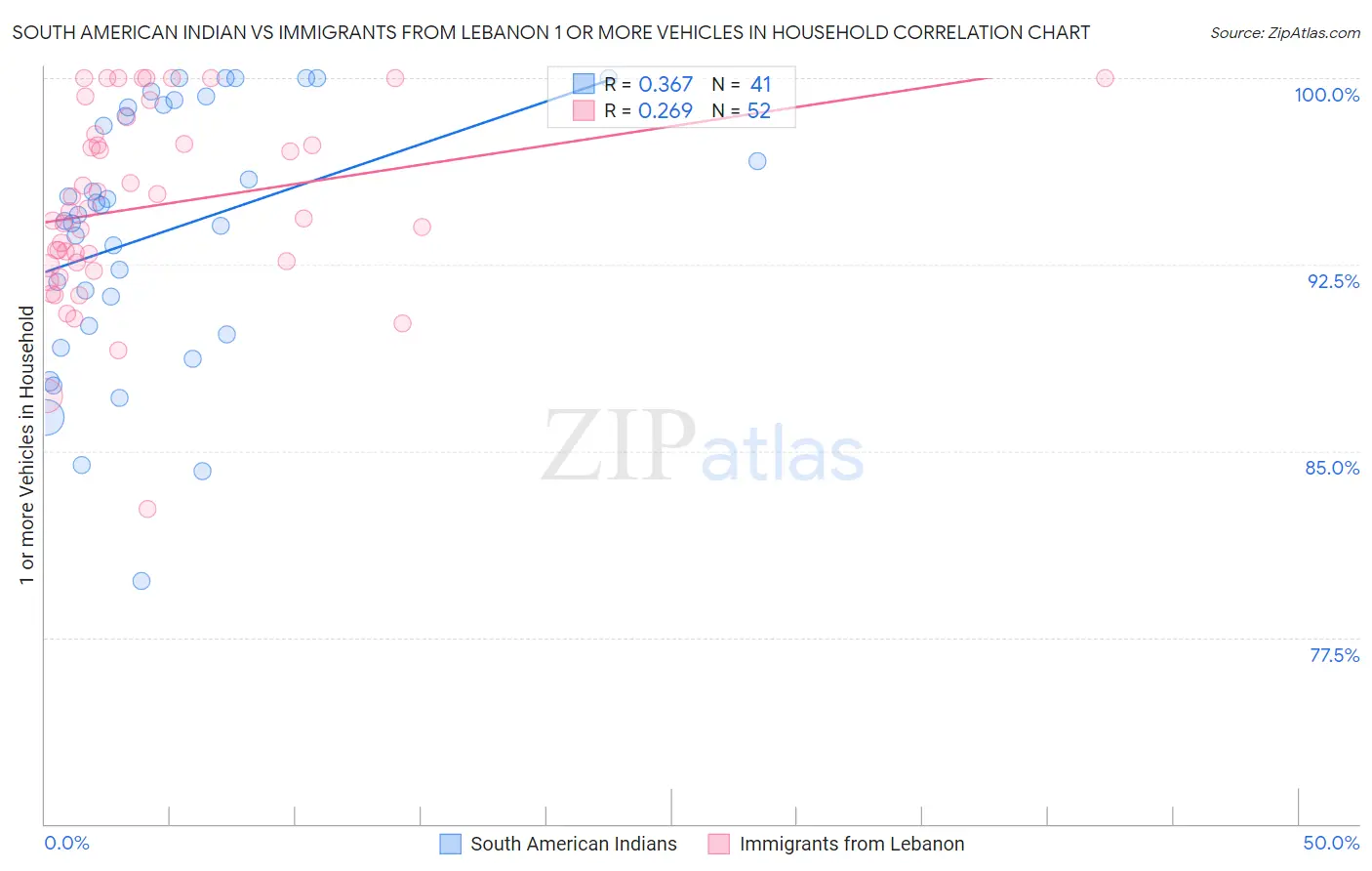 South American Indian vs Immigrants from Lebanon 1 or more Vehicles in Household