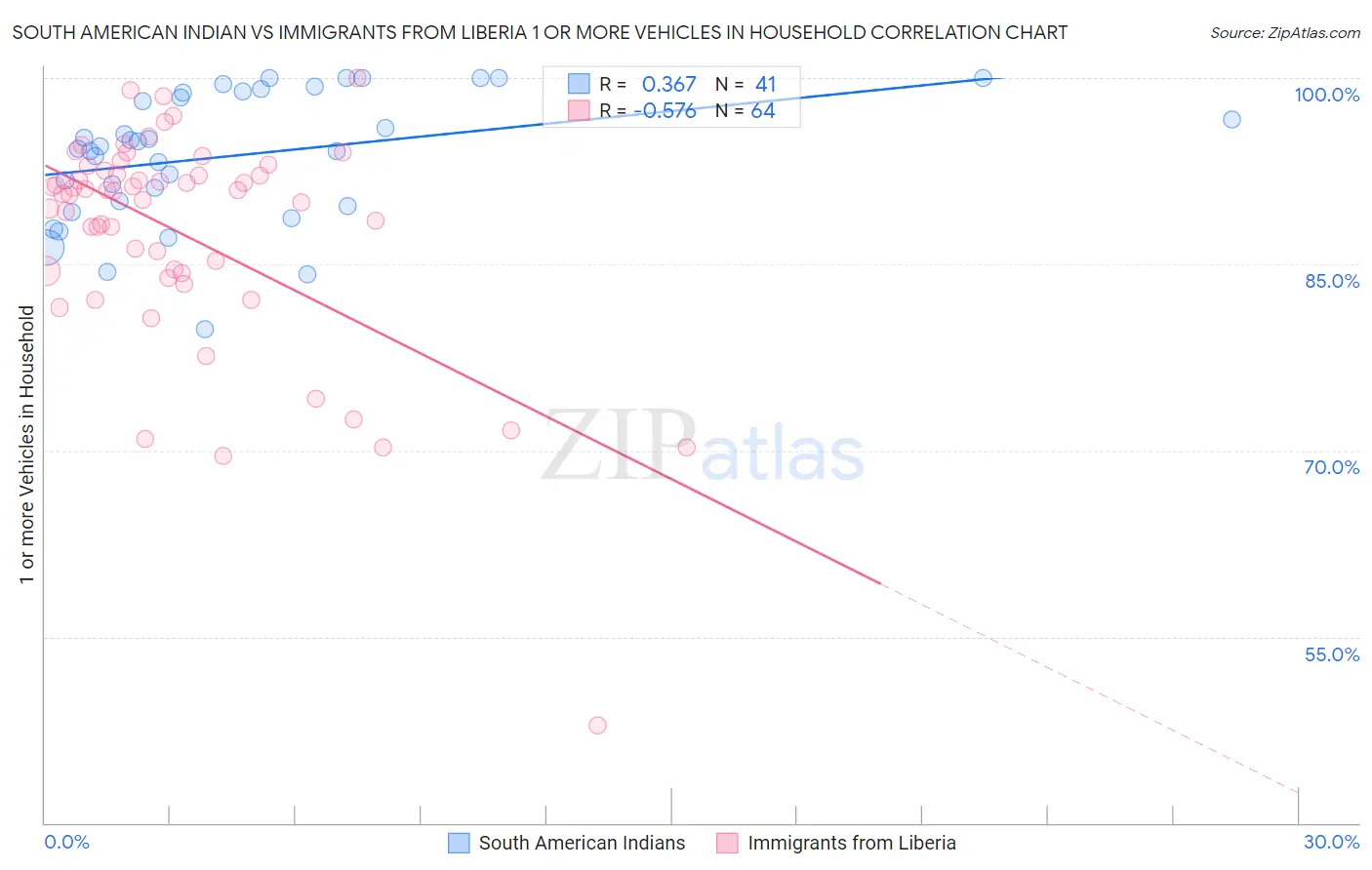 South American Indian vs Immigrants from Liberia 1 or more Vehicles in Household