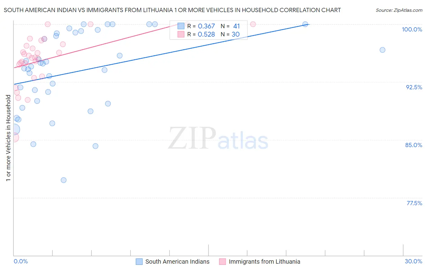 South American Indian vs Immigrants from Lithuania 1 or more Vehicles in Household