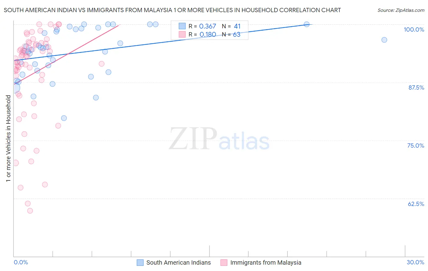 South American Indian vs Immigrants from Malaysia 1 or more Vehicles in Household