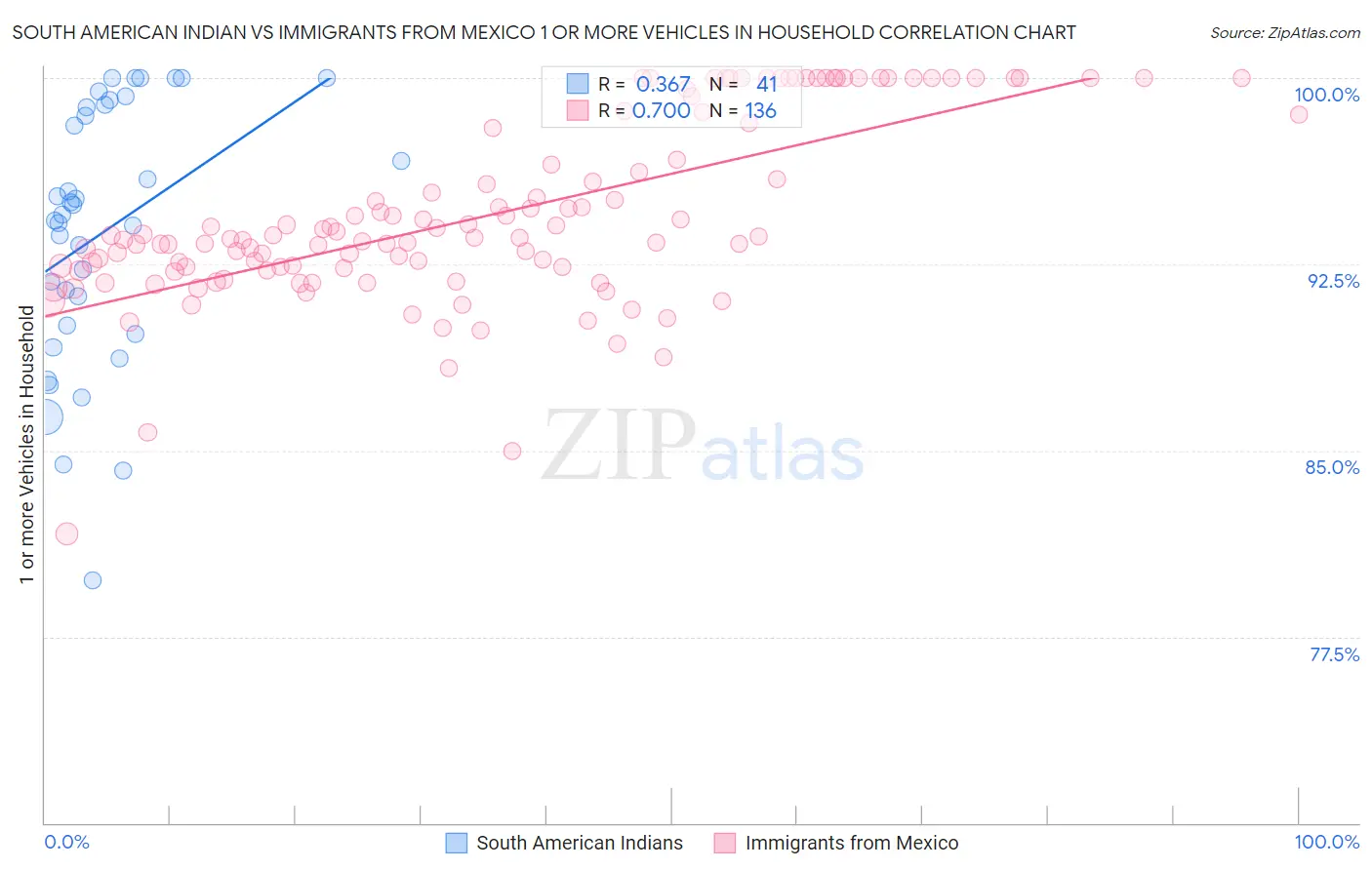 South American Indian vs Immigrants from Mexico 1 or more Vehicles in Household