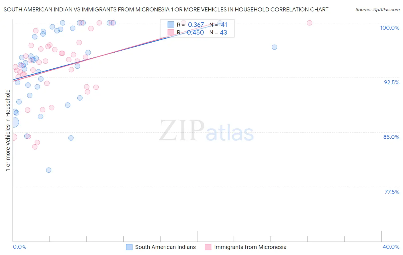 South American Indian vs Immigrants from Micronesia 1 or more Vehicles in Household