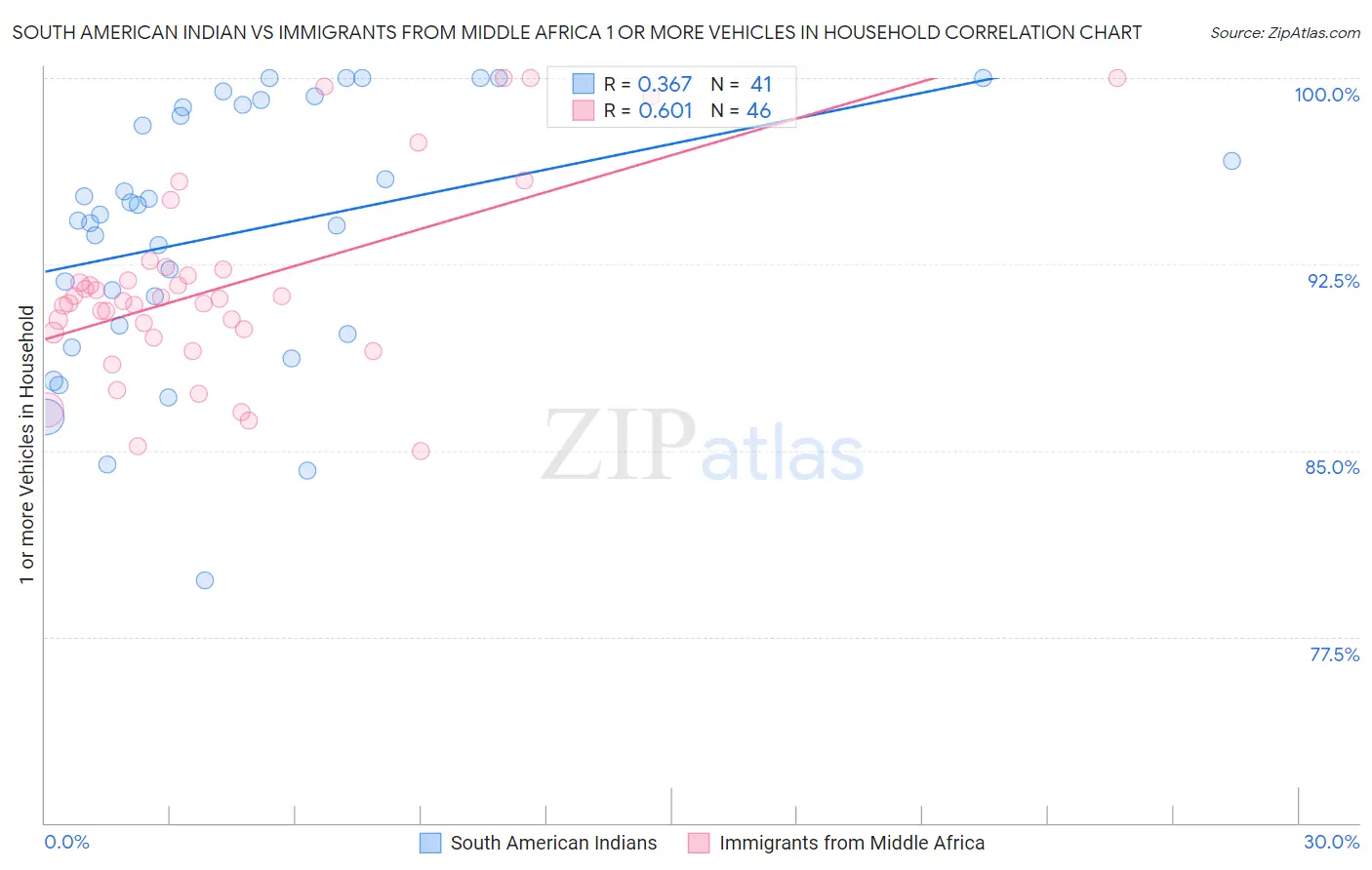 South American Indian vs Immigrants from Middle Africa 1 or more Vehicles in Household