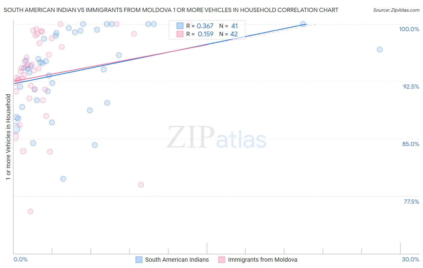 South American Indian vs Immigrants from Moldova 1 or more Vehicles in Household