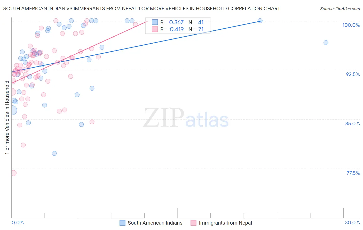 South American Indian vs Immigrants from Nepal 1 or more Vehicles in Household