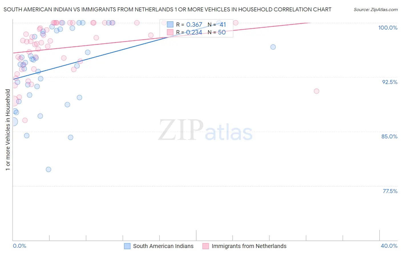 South American Indian vs Immigrants from Netherlands 1 or more Vehicles in Household