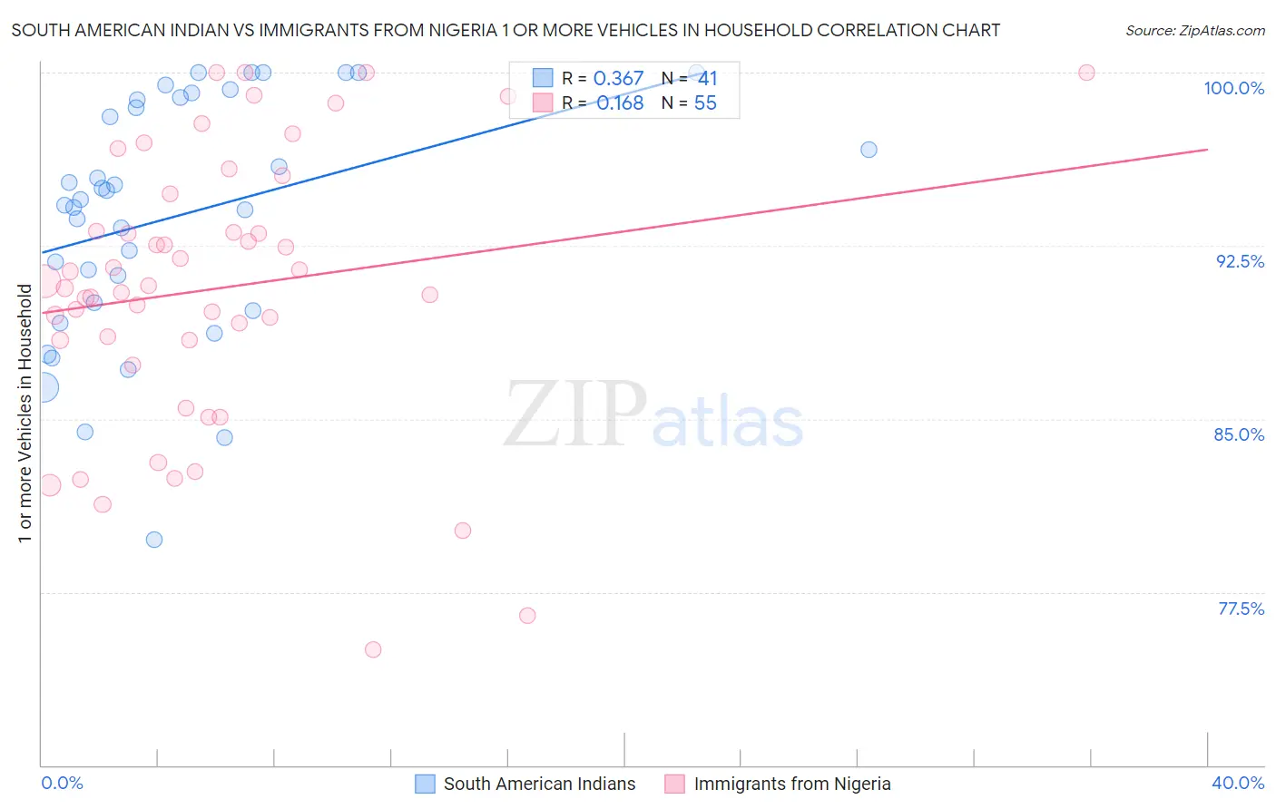 South American Indian vs Immigrants from Nigeria 1 or more Vehicles in Household