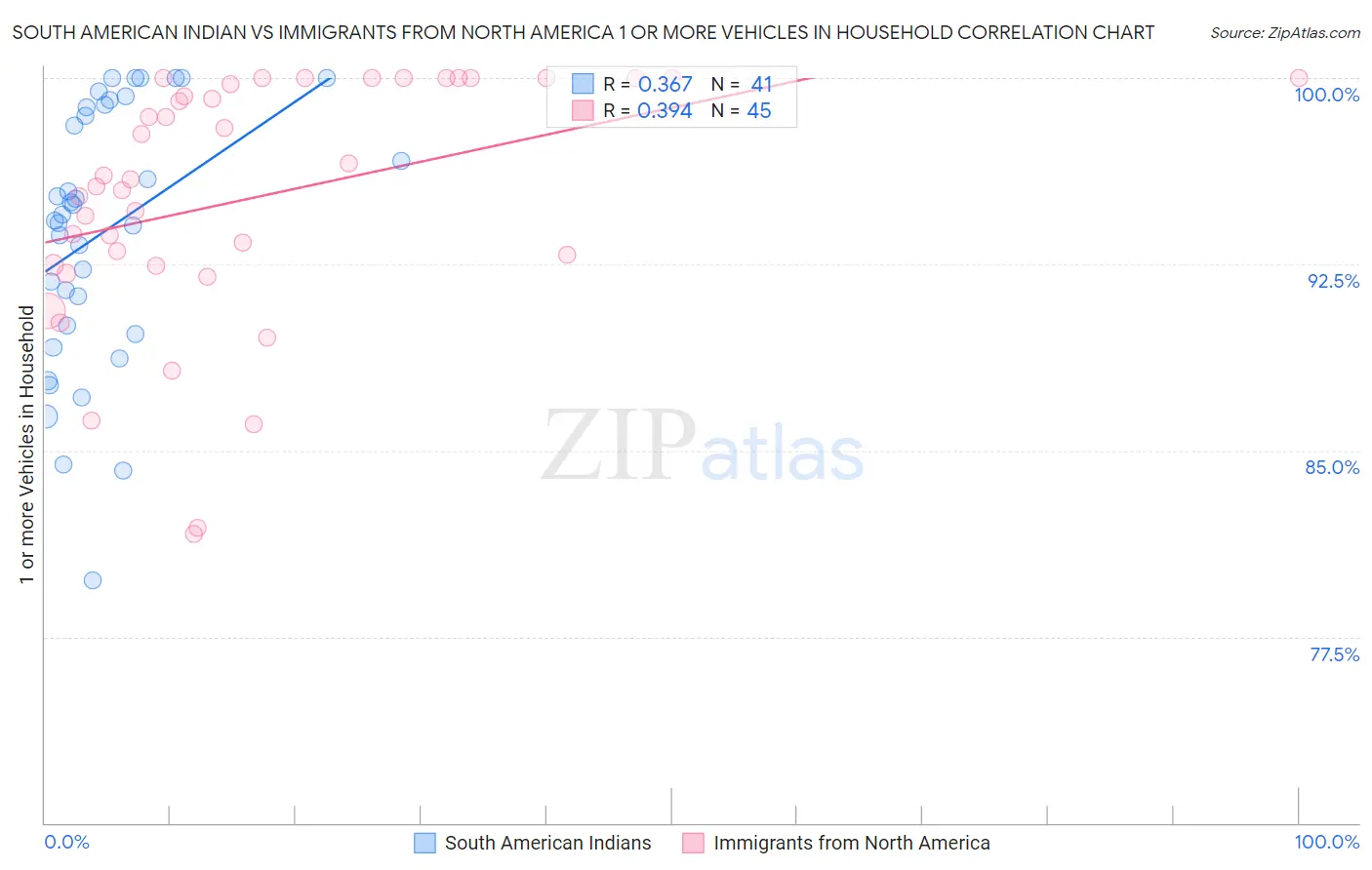 South American Indian vs Immigrants from North America 1 or more Vehicles in Household